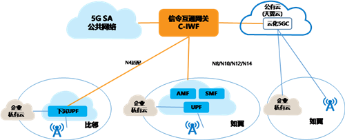 中國電信5G混合專網(wǎng)增強架構(gòu)白皮書發(fā)布，5G專網(wǎng)和公網(wǎng)非可信安全接入問題獲解決！