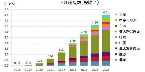 全球5G用戶數(shù)年內(nèi)將破10億，中國5G用戶已達到4.75億戶，占據(jù)一半！