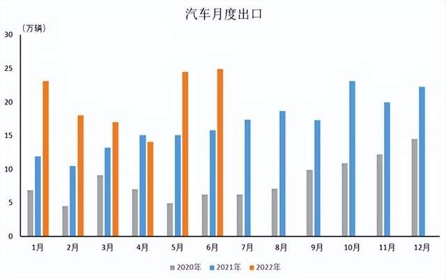 上半年我國新能源汽車出口增長1.3倍，整體汽車出口增長47%！