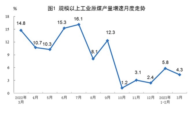 2023年3月份我國能源生產(chǎn)情況：原煤、天然氣生產(chǎn)有所放緩，原油、電力生產(chǎn)加快!
