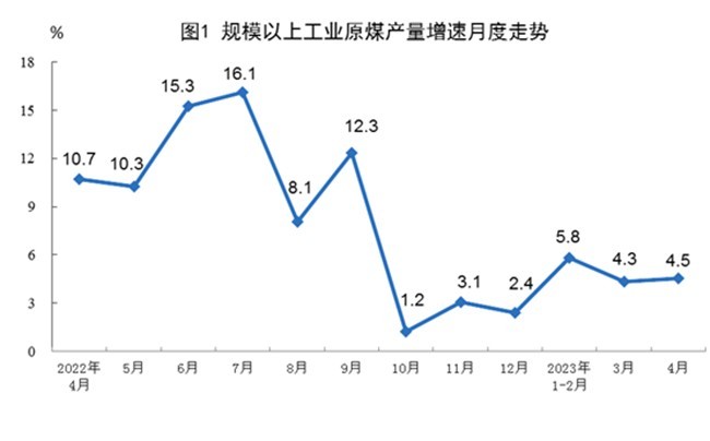 2023年4月份我國能源生產(chǎn)情況：規(guī)模以上工業(yè)主要能源產(chǎn)品生產(chǎn)均保持同比增長!