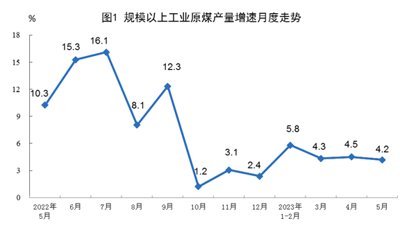 2023年5月份我國能源生產(chǎn)情況：生產(chǎn)原煤3.9億噸、天然氣190億立方米！