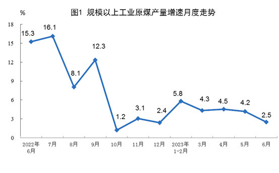 2023年上半年能源生產(chǎn)情況：生產(chǎn)原煤23.0億噸、生產(chǎn)原油10505萬噸！
