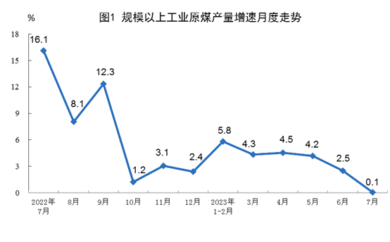 2023年7月份能源生產(chǎn)情況：生產(chǎn)原煤3.8億噸、生產(chǎn)原油1731萬噸！