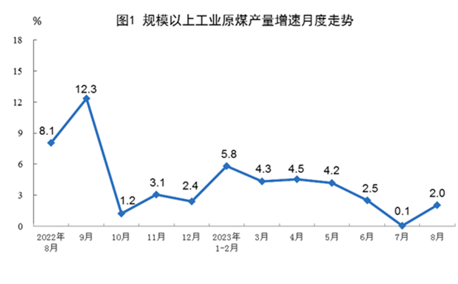 2023年8月份能源生產(chǎn)情況：生產(chǎn)原煤3.8億噸、原油1747萬噸、天然氣181億立方米！