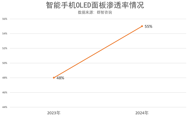 中小尺寸OLED 面板迎來高速發展期！