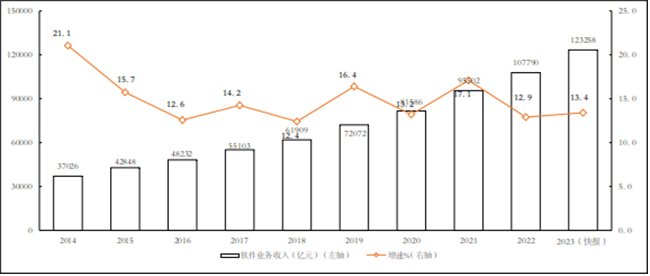 2023年全年我國(guó)軟件和信息技術(shù)服務(wù)業(yè)規(guī)上企業(yè)累計(jì)完成軟件業(yè)務(wù)收入123258億元，同比增長(zhǎng)13.4%！